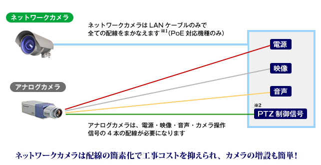 ネットワークカメラはLANケーブルのみで全ての配線をまかなえます(PoE対応機種のみ)アナログカメラは、電源・映像・音声・カメラ操作信号の4本の配線が必要になります ネットワークカメラは配線の簡素化で工事コストを抑えられ、カメラの増設も簡単!