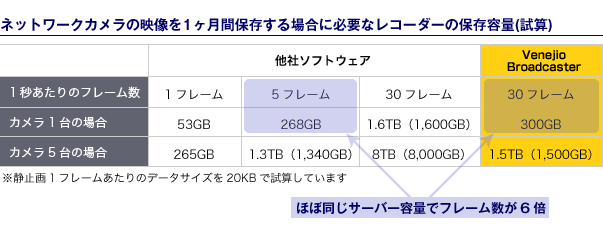 ネットワークカメラの映像を1ヶ月間保存する場合に必要なレコーダーの保存容量(試算)