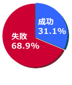 成功31.1％　失敗68.9％
