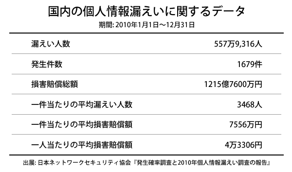 国内の個人情報漏洩に関するデータ