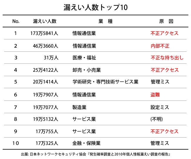 漏えい人数トップ10