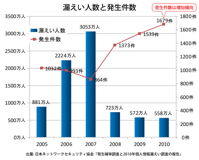 漏えい人数と発生件数