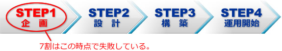7割はこの時点で失敗している。